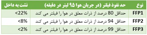 ماسک تنفسی مخصوص ذرات معلق